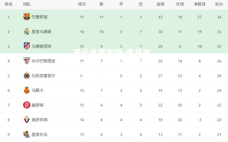 皇马主场大胜，继续领跑西甲榜首位置